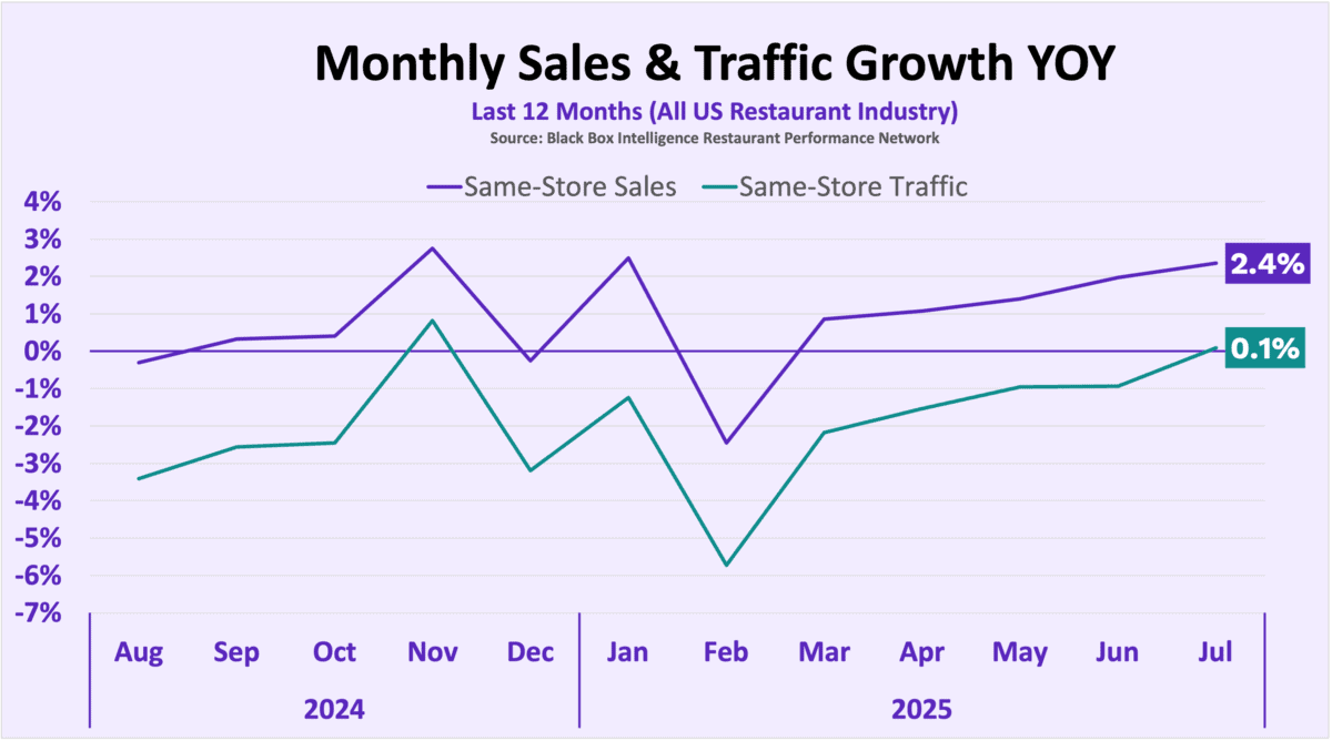 July-2025-OOTB-Assets-Sales-Traffic-Growth-YOY-Chart